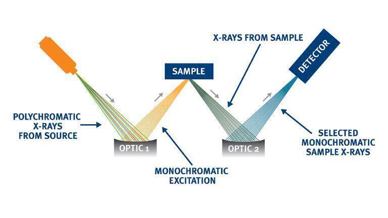 Precision Comparison Between ASTM Test Methods D7039, D2622, and D5453